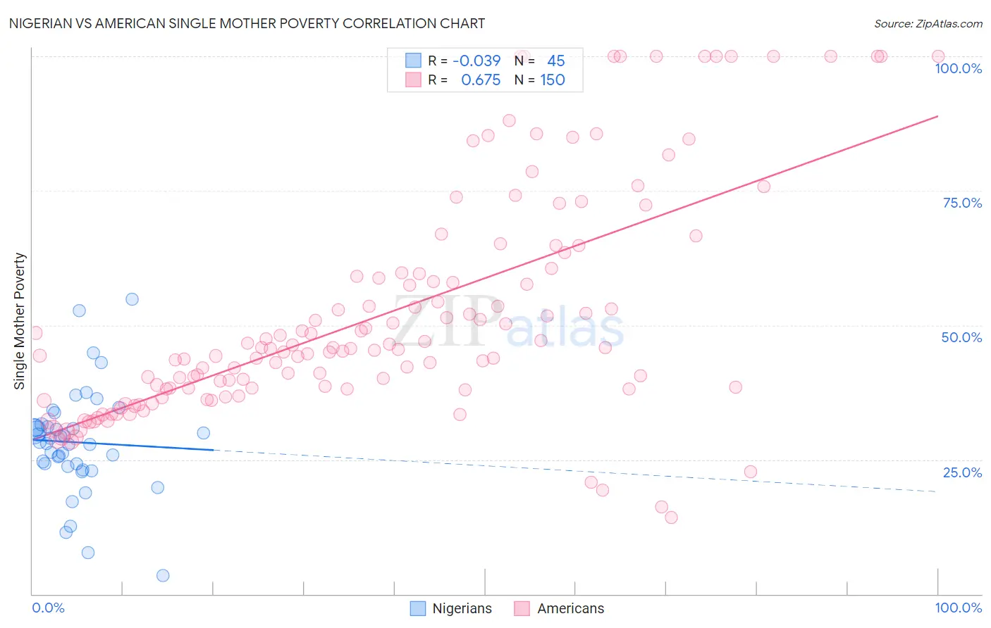 Nigerian vs American Single Mother Poverty