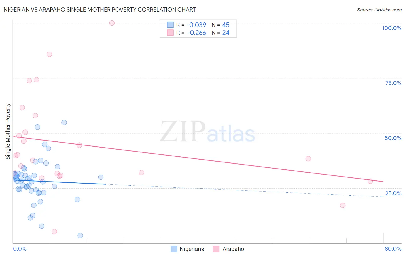 Nigerian vs Arapaho Single Mother Poverty