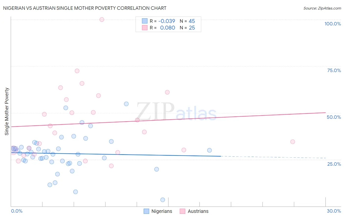 Nigerian vs Austrian Single Mother Poverty