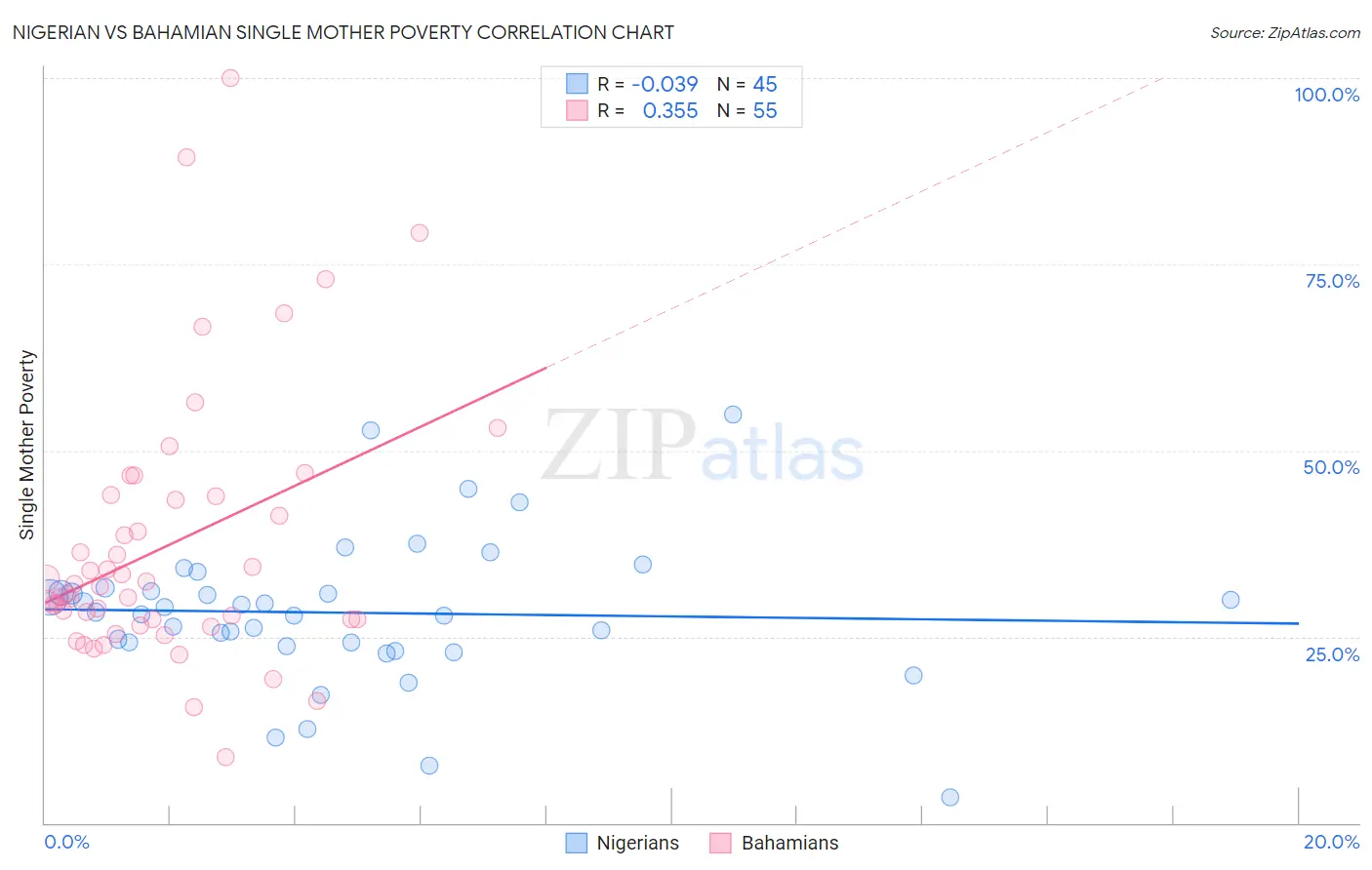 Nigerian vs Bahamian Single Mother Poverty