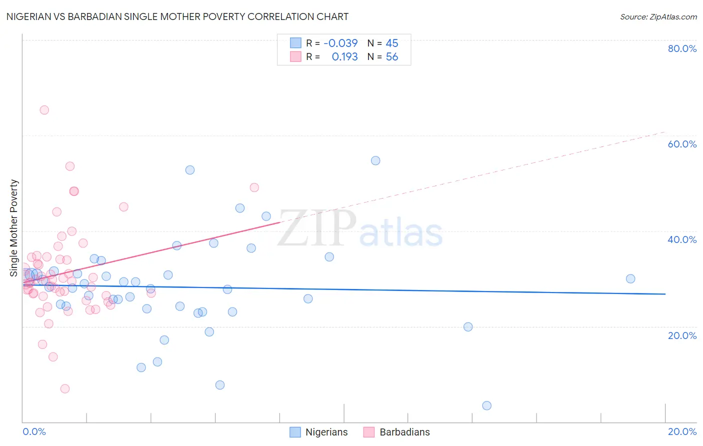 Nigerian vs Barbadian Single Mother Poverty