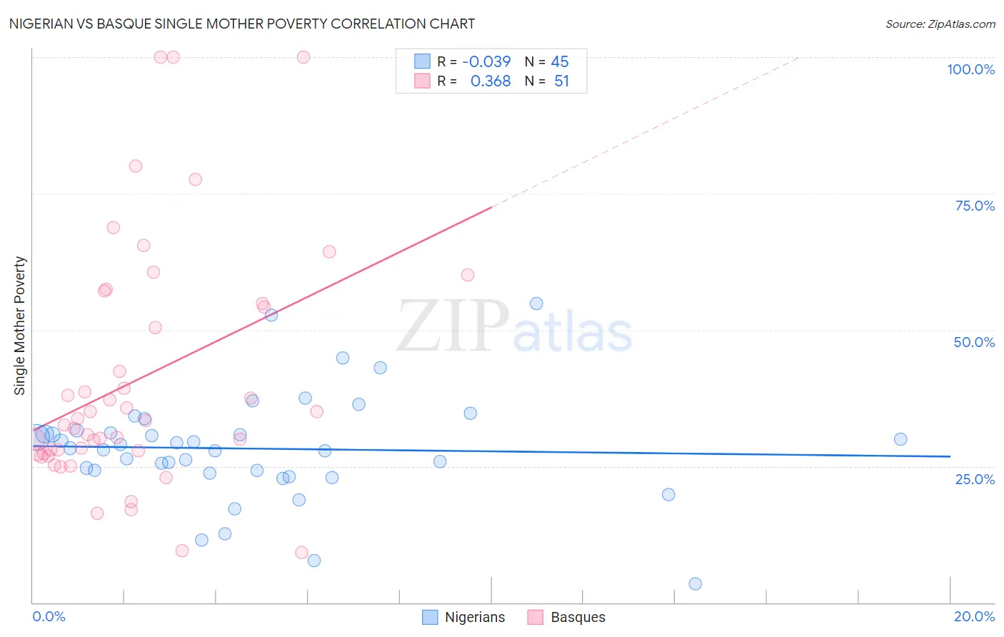 Nigerian vs Basque Single Mother Poverty