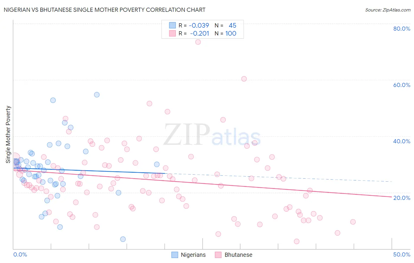 Nigerian vs Bhutanese Single Mother Poverty