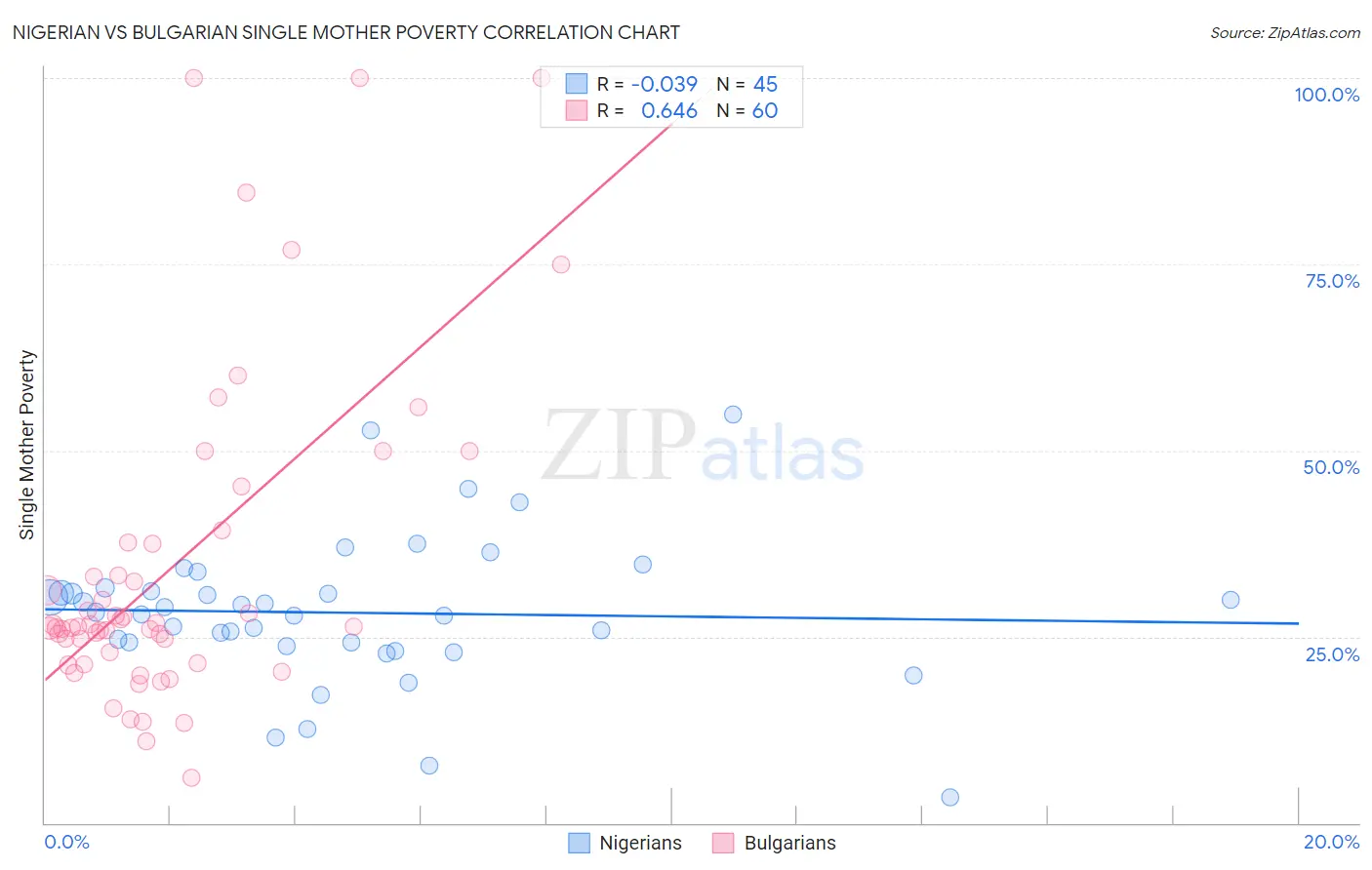 Nigerian vs Bulgarian Single Mother Poverty