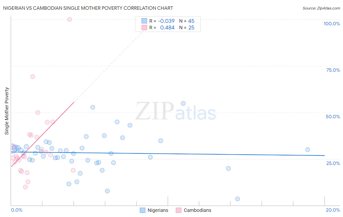 Nigerian vs Cambodian Single Mother Poverty