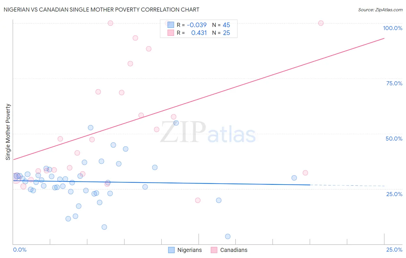 Nigerian vs Canadian Single Mother Poverty