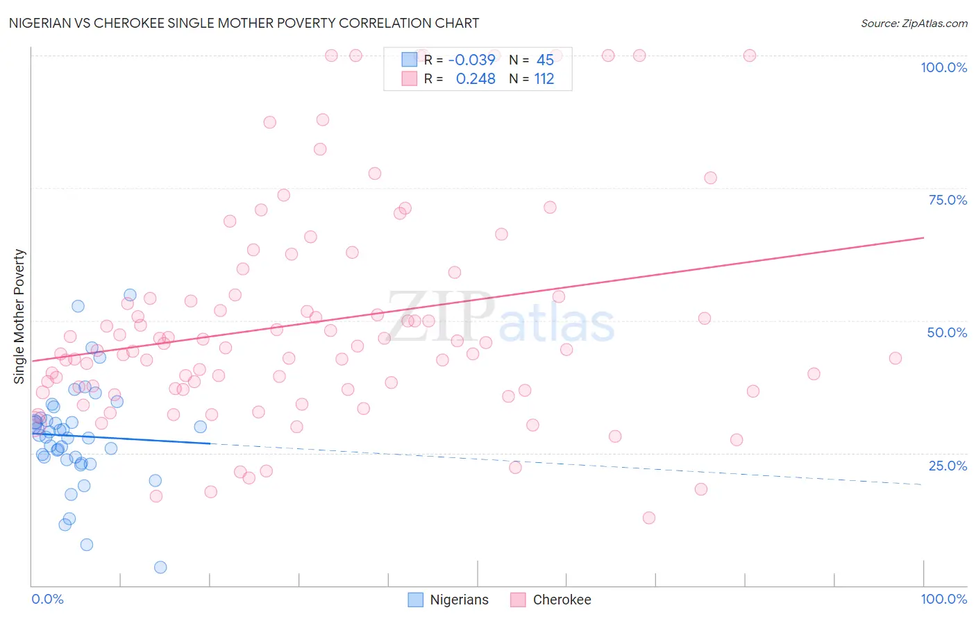 Nigerian vs Cherokee Single Mother Poverty