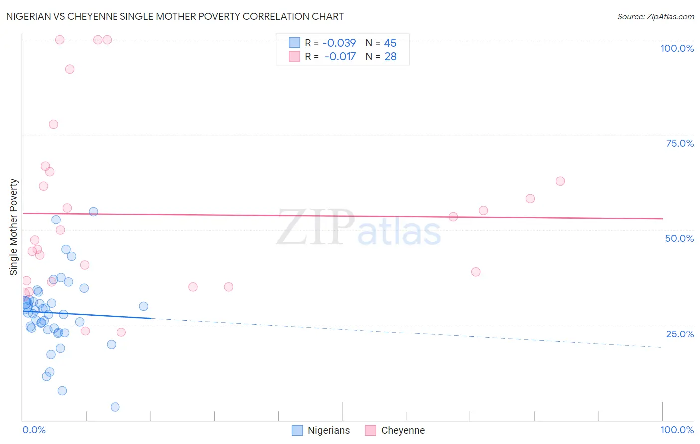 Nigerian vs Cheyenne Single Mother Poverty