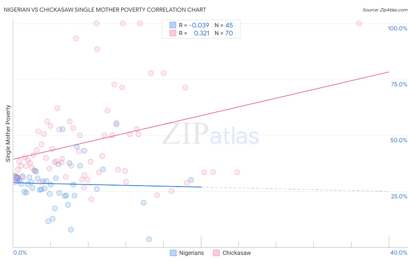 Nigerian vs Chickasaw Single Mother Poverty
