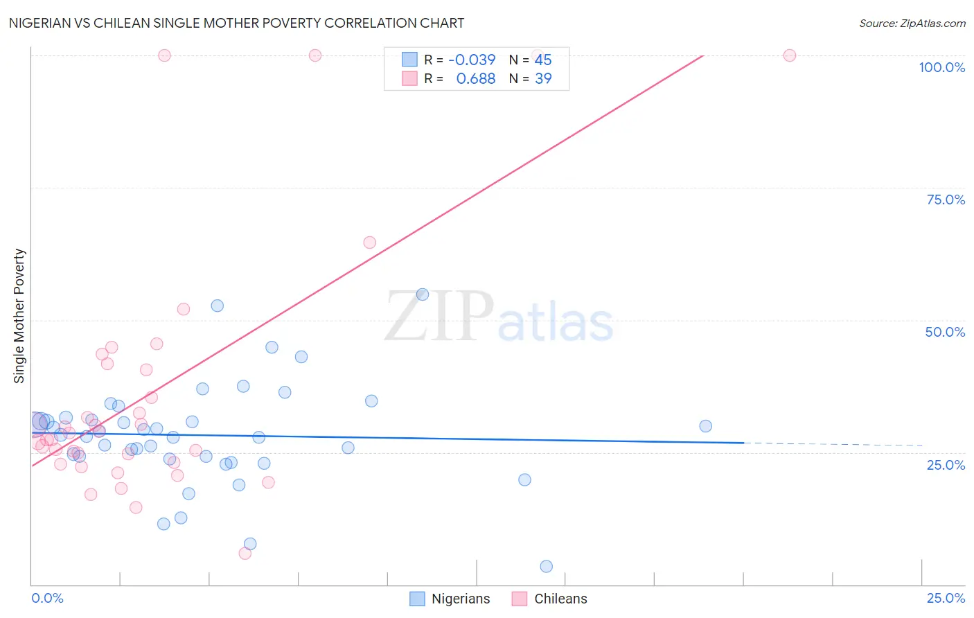 Nigerian vs Chilean Single Mother Poverty