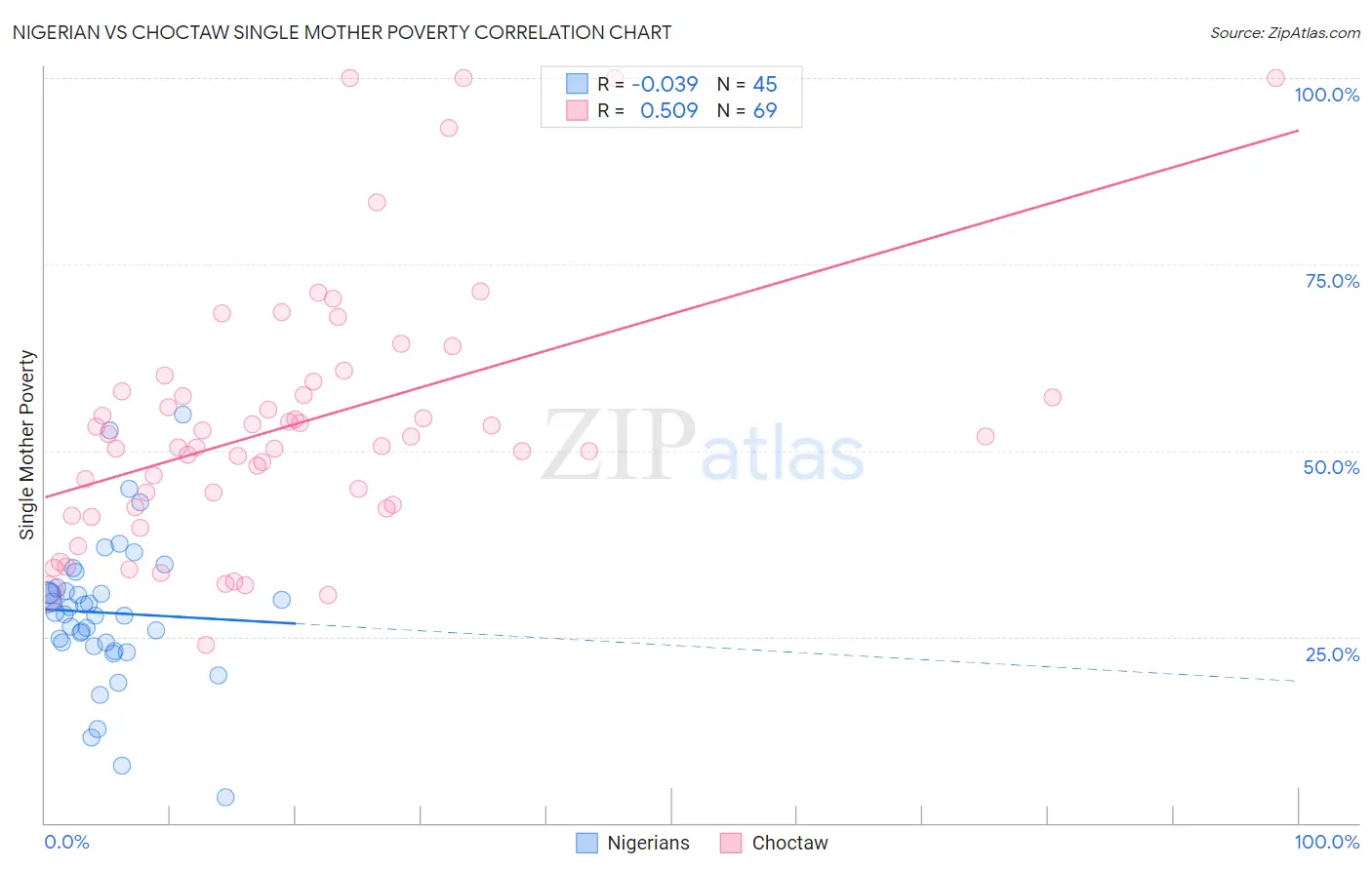 Nigerian vs Choctaw Single Mother Poverty