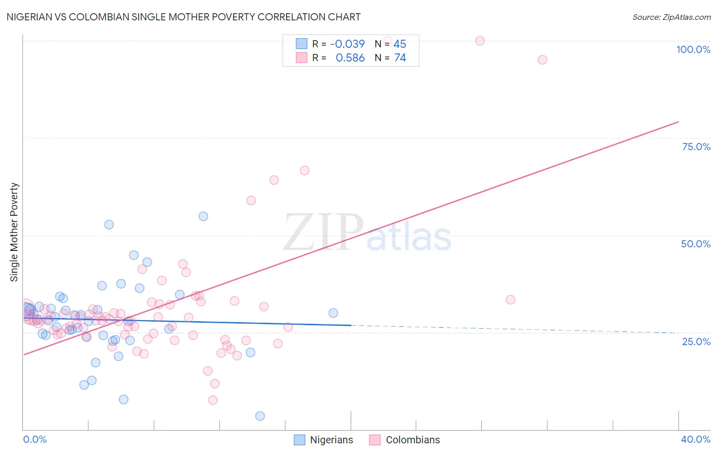 Nigerian vs Colombian Single Mother Poverty