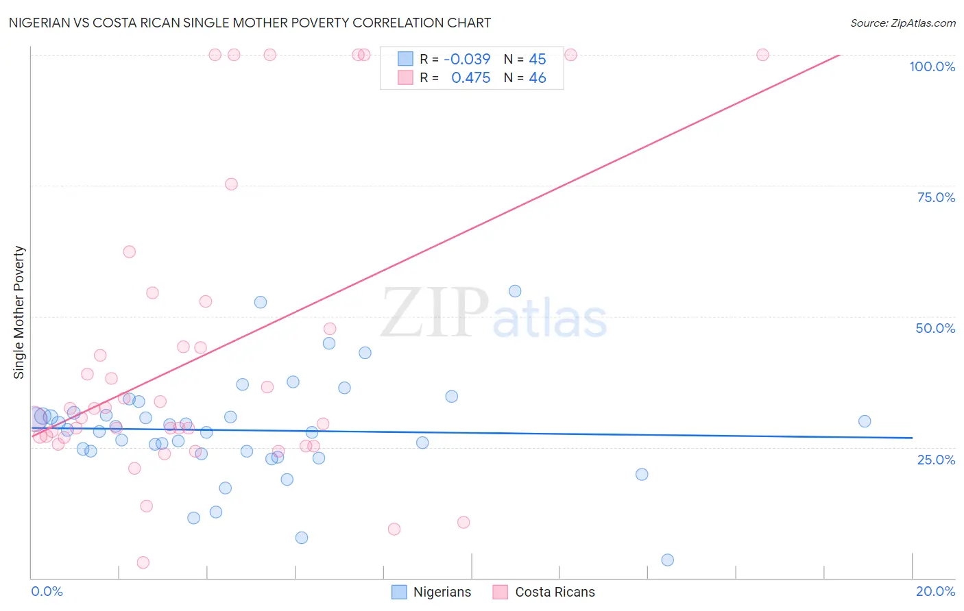 Nigerian vs Costa Rican Single Mother Poverty