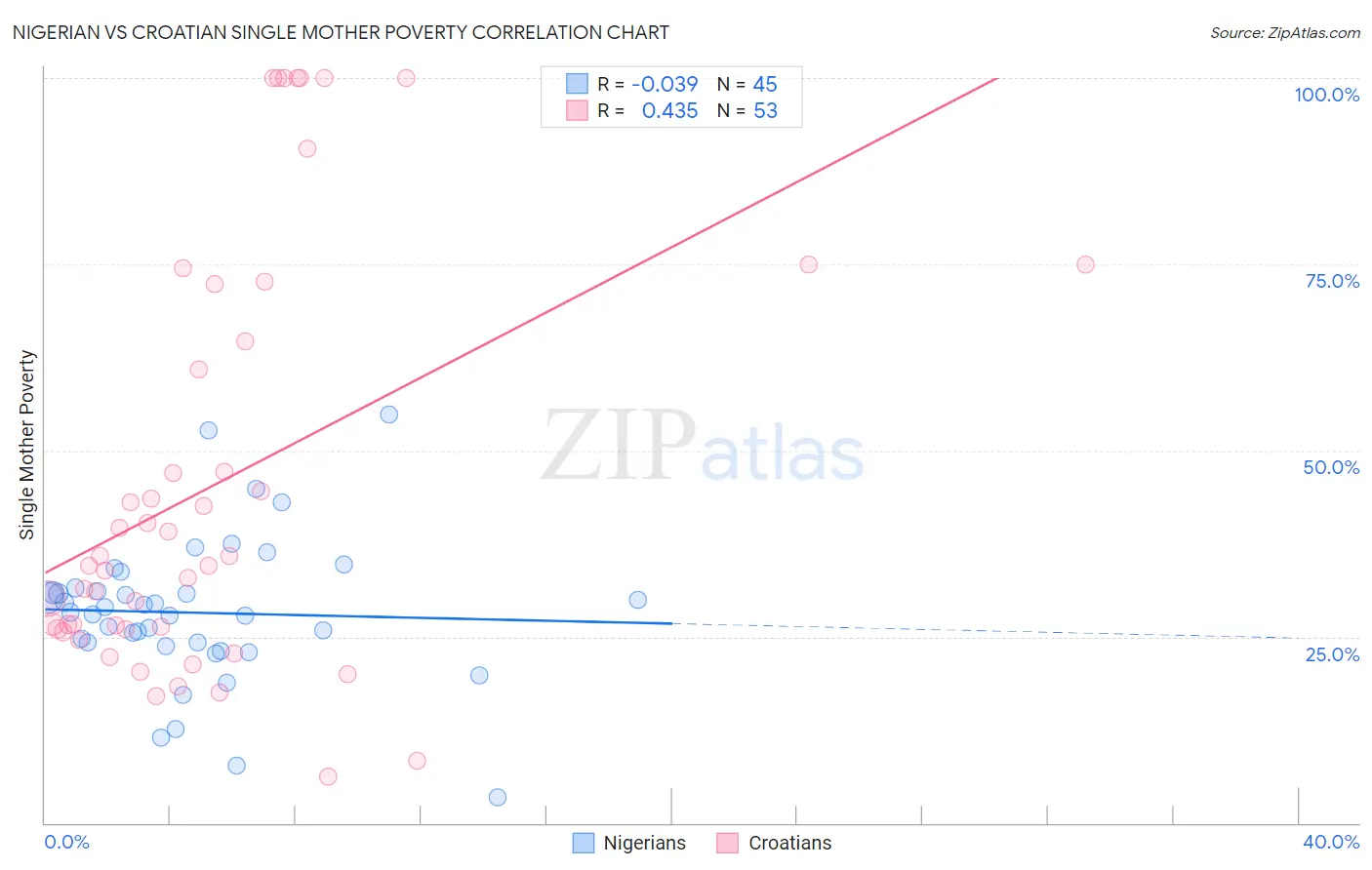 Nigerian vs Croatian Single Mother Poverty