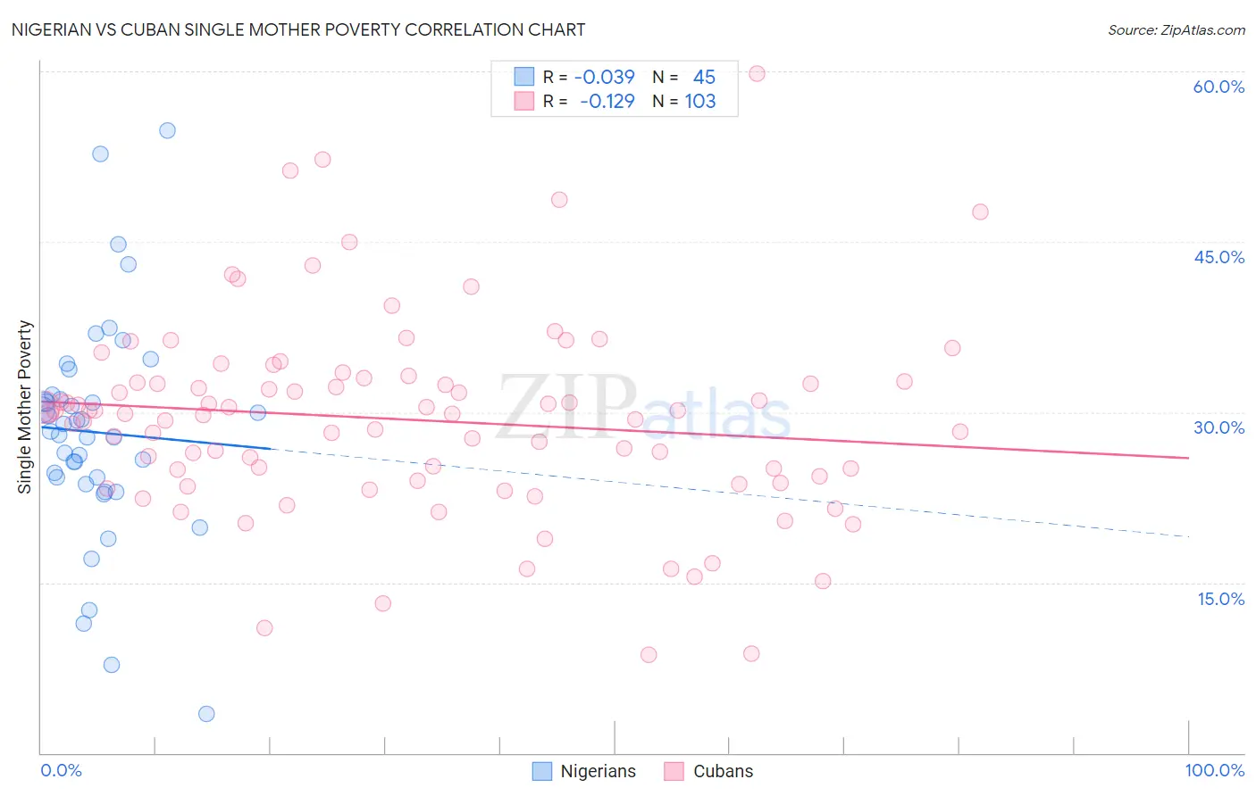 Nigerian vs Cuban Single Mother Poverty
