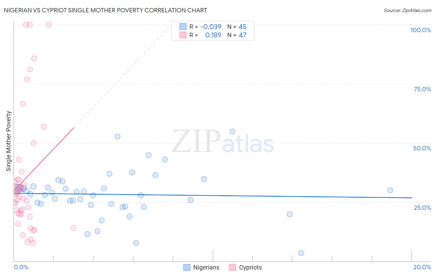 Nigerian vs Cypriot Single Mother Poverty