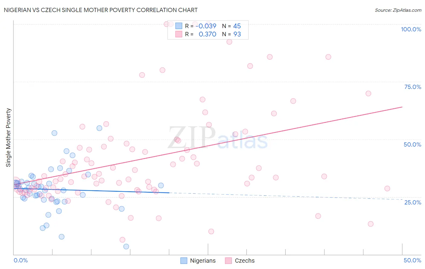 Nigerian vs Czech Single Mother Poverty