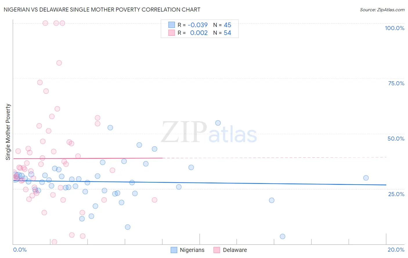 Nigerian vs Delaware Single Mother Poverty