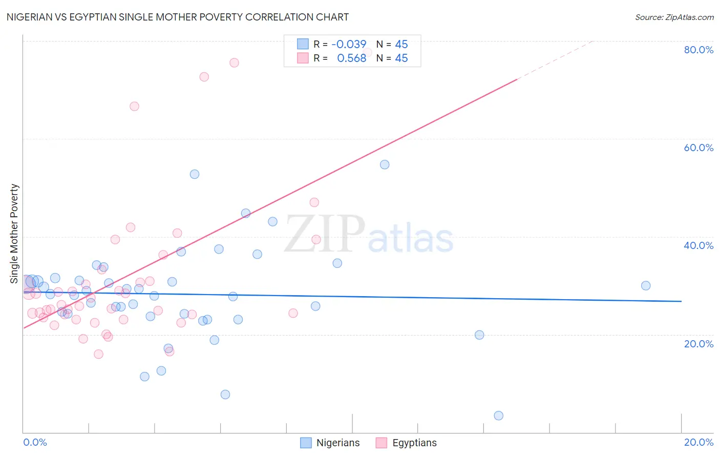 Nigerian vs Egyptian Single Mother Poverty