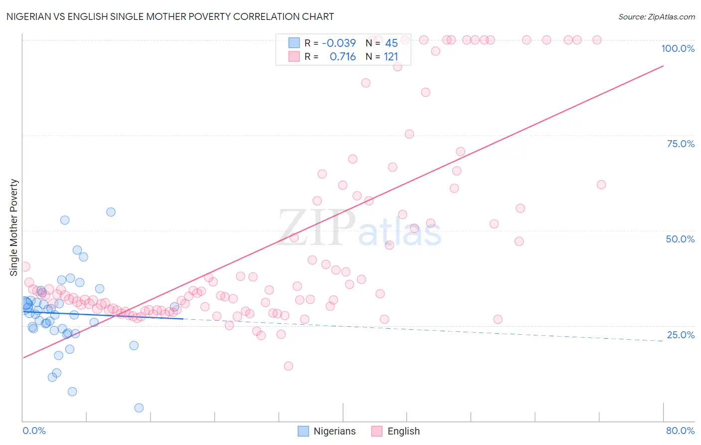 Nigerian vs English Single Mother Poverty