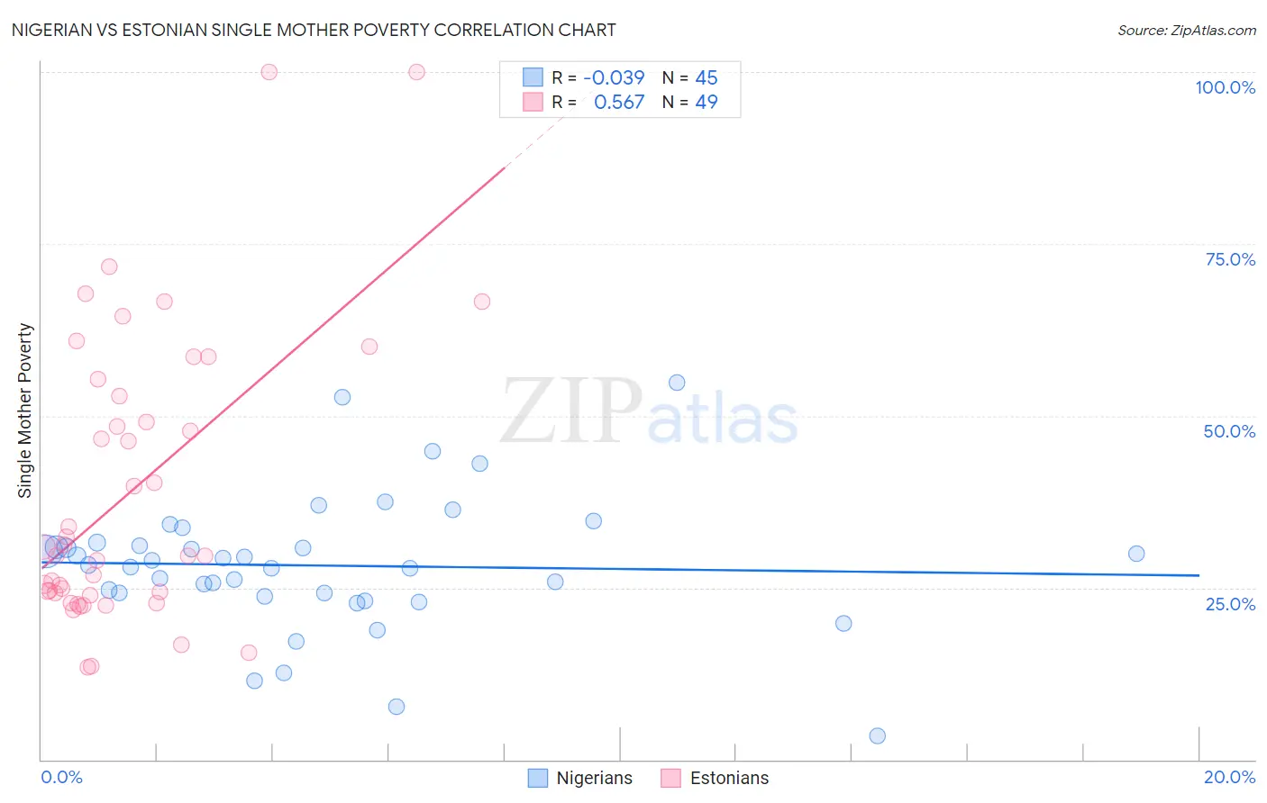 Nigerian vs Estonian Single Mother Poverty