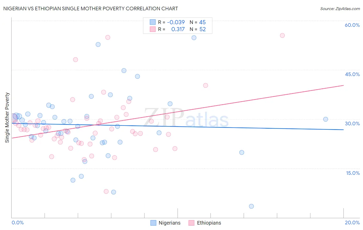 Nigerian vs Ethiopian Single Mother Poverty