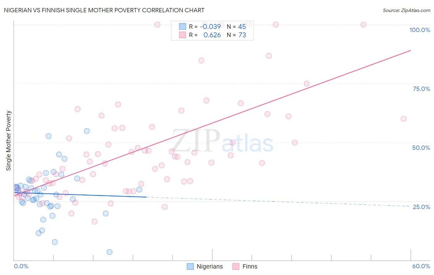 Nigerian vs Finnish Single Mother Poverty