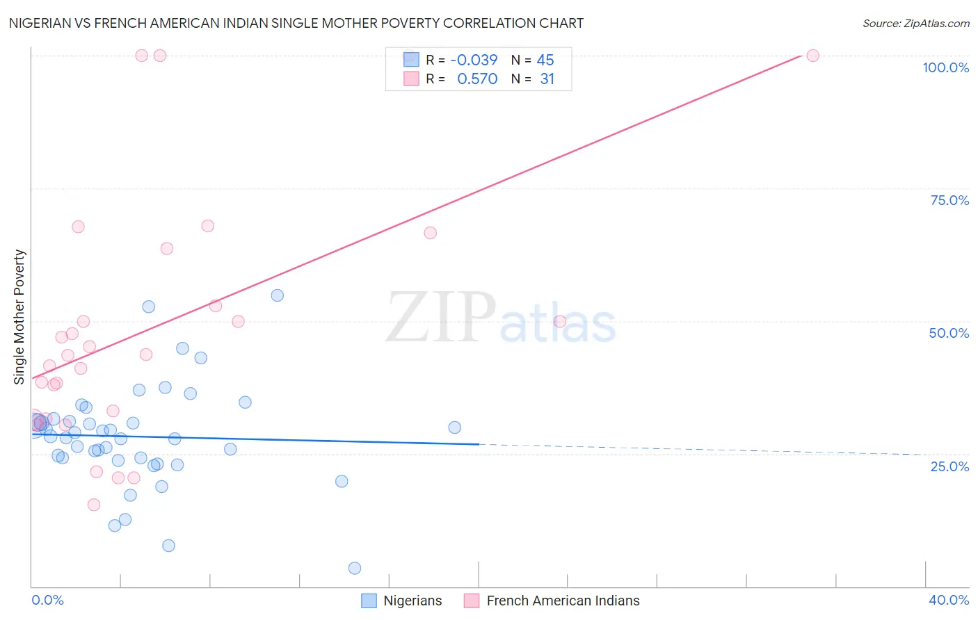 Nigerian vs French American Indian Single Mother Poverty