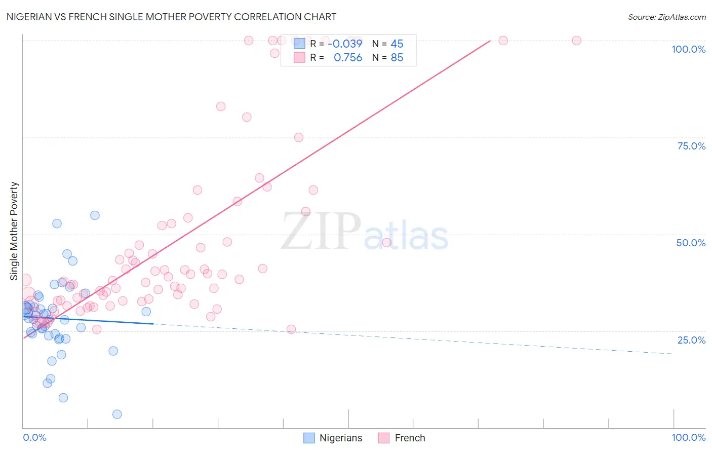 Nigerian vs French Single Mother Poverty