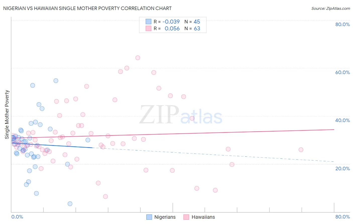 Nigerian vs Hawaiian Single Mother Poverty