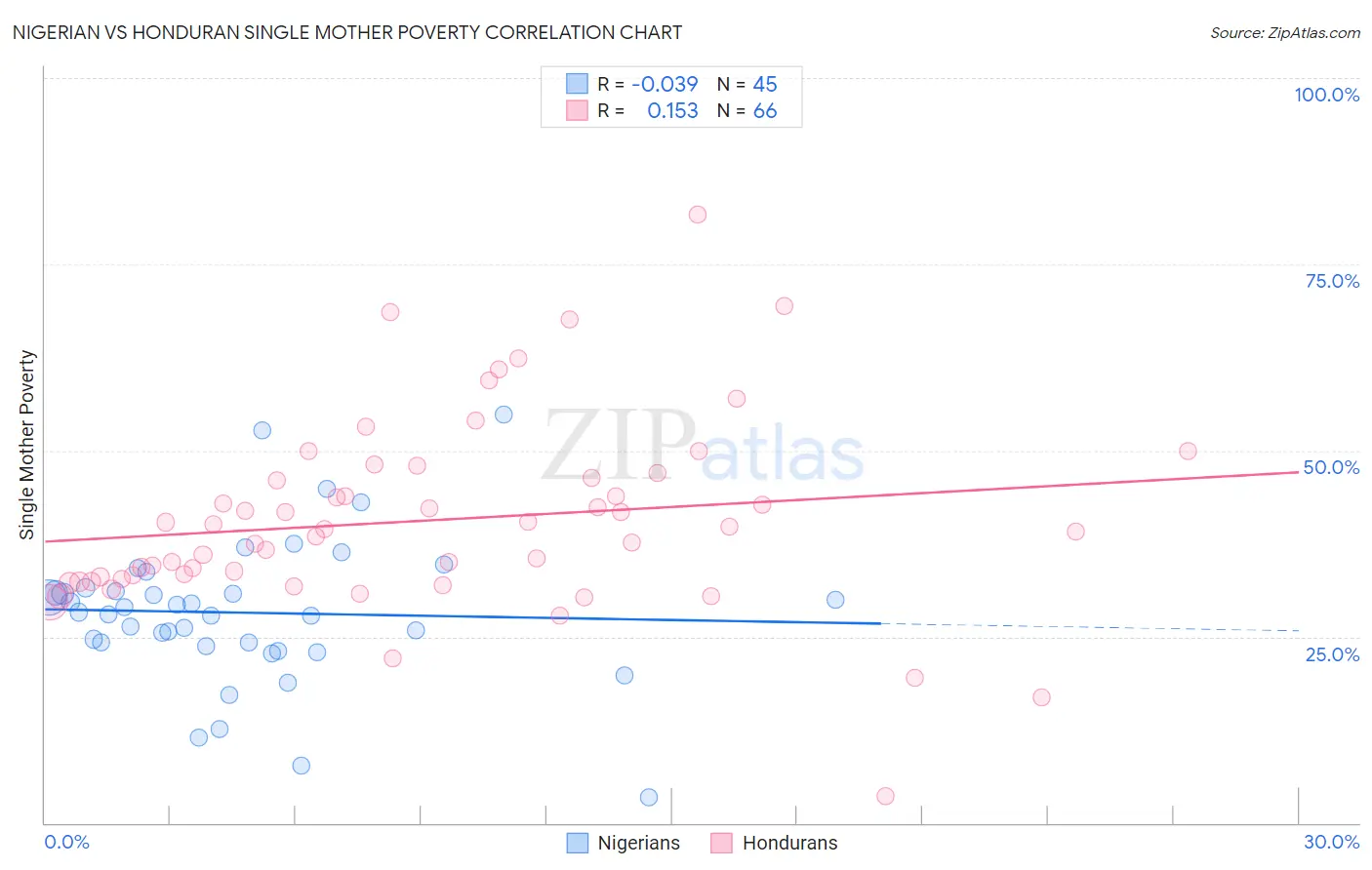 Nigerian vs Honduran Single Mother Poverty