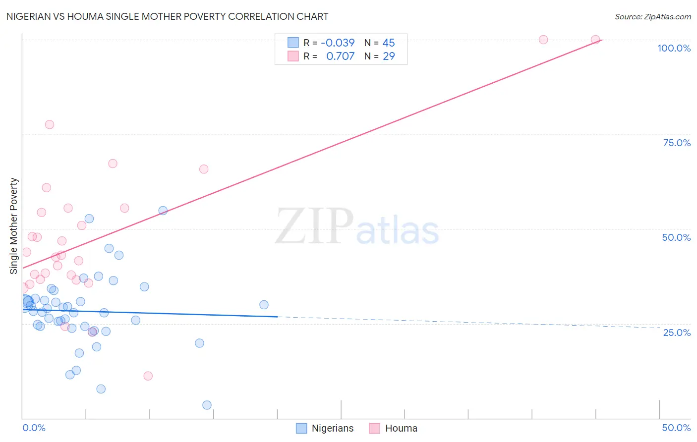 Nigerian vs Houma Single Mother Poverty