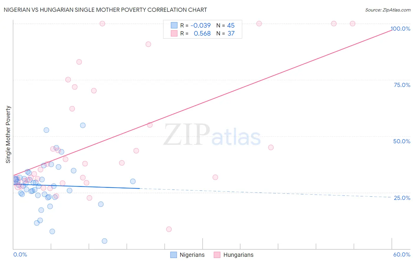 Nigerian vs Hungarian Single Mother Poverty