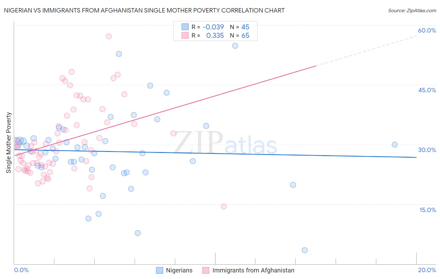 Nigerian vs Immigrants from Afghanistan Single Mother Poverty