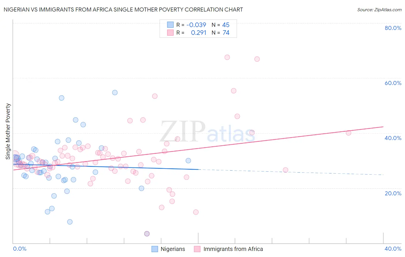 Nigerian vs Immigrants from Africa Single Mother Poverty