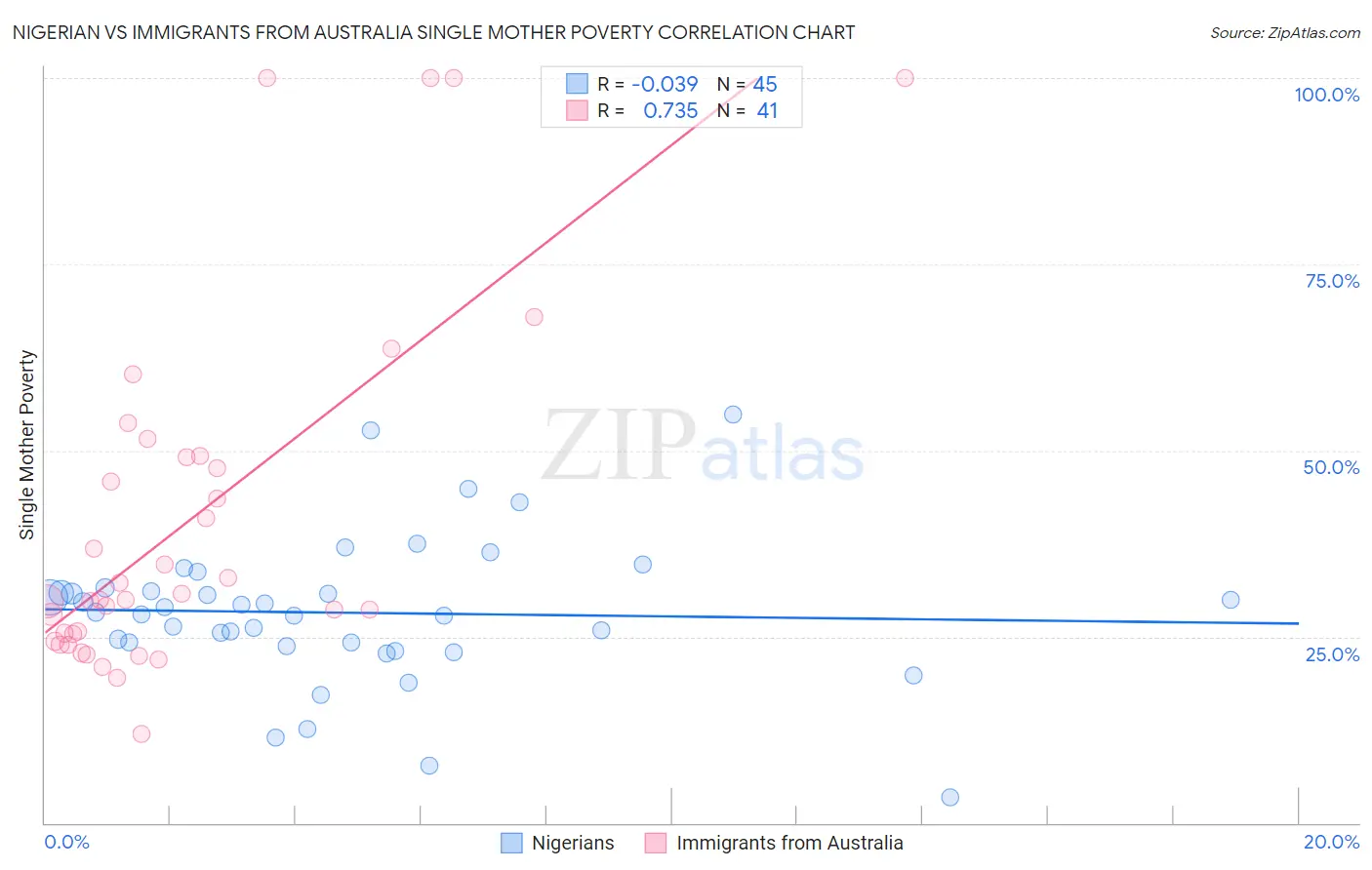 Nigerian vs Immigrants from Australia Single Mother Poverty