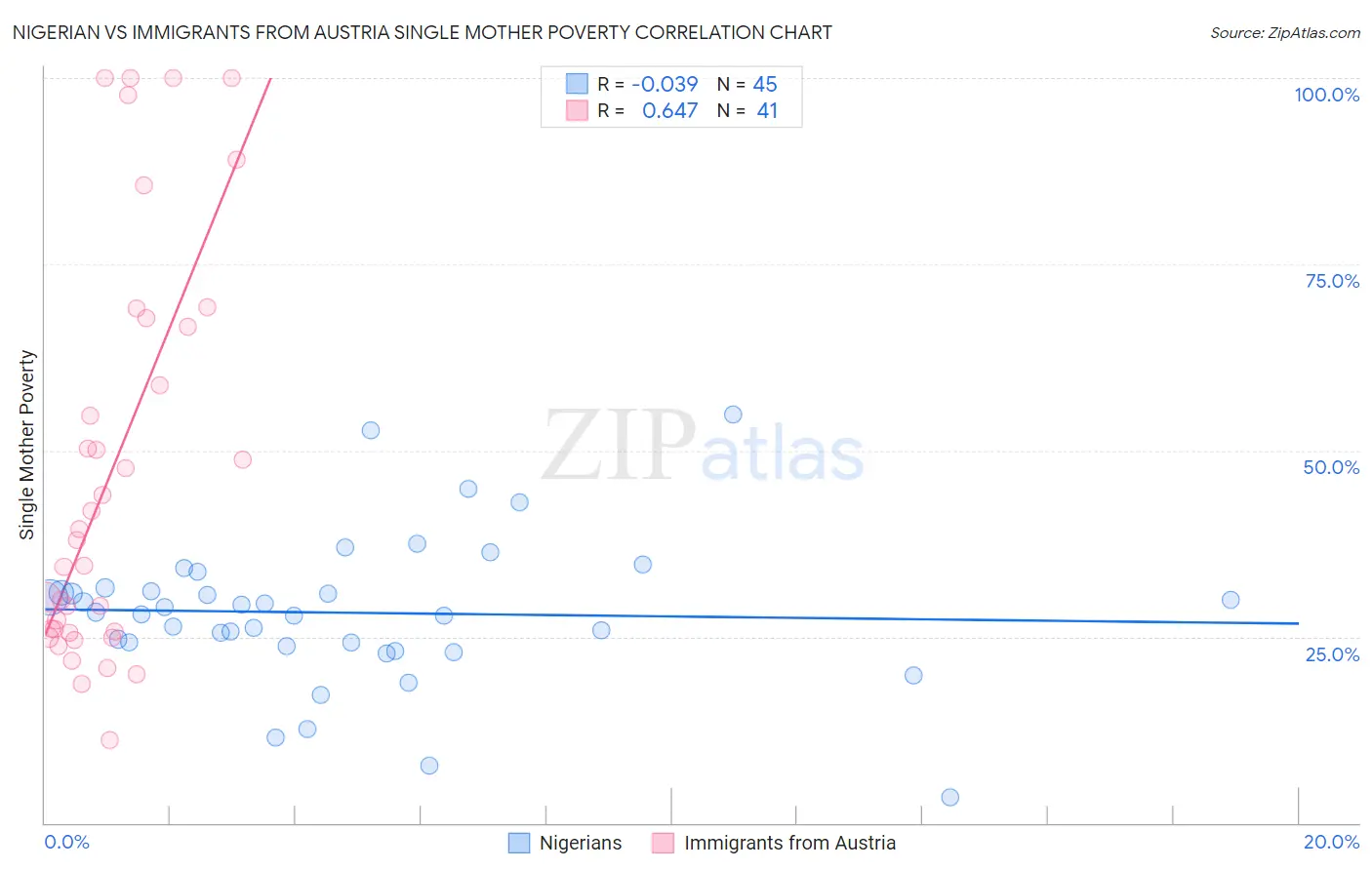 Nigerian vs Immigrants from Austria Single Mother Poverty