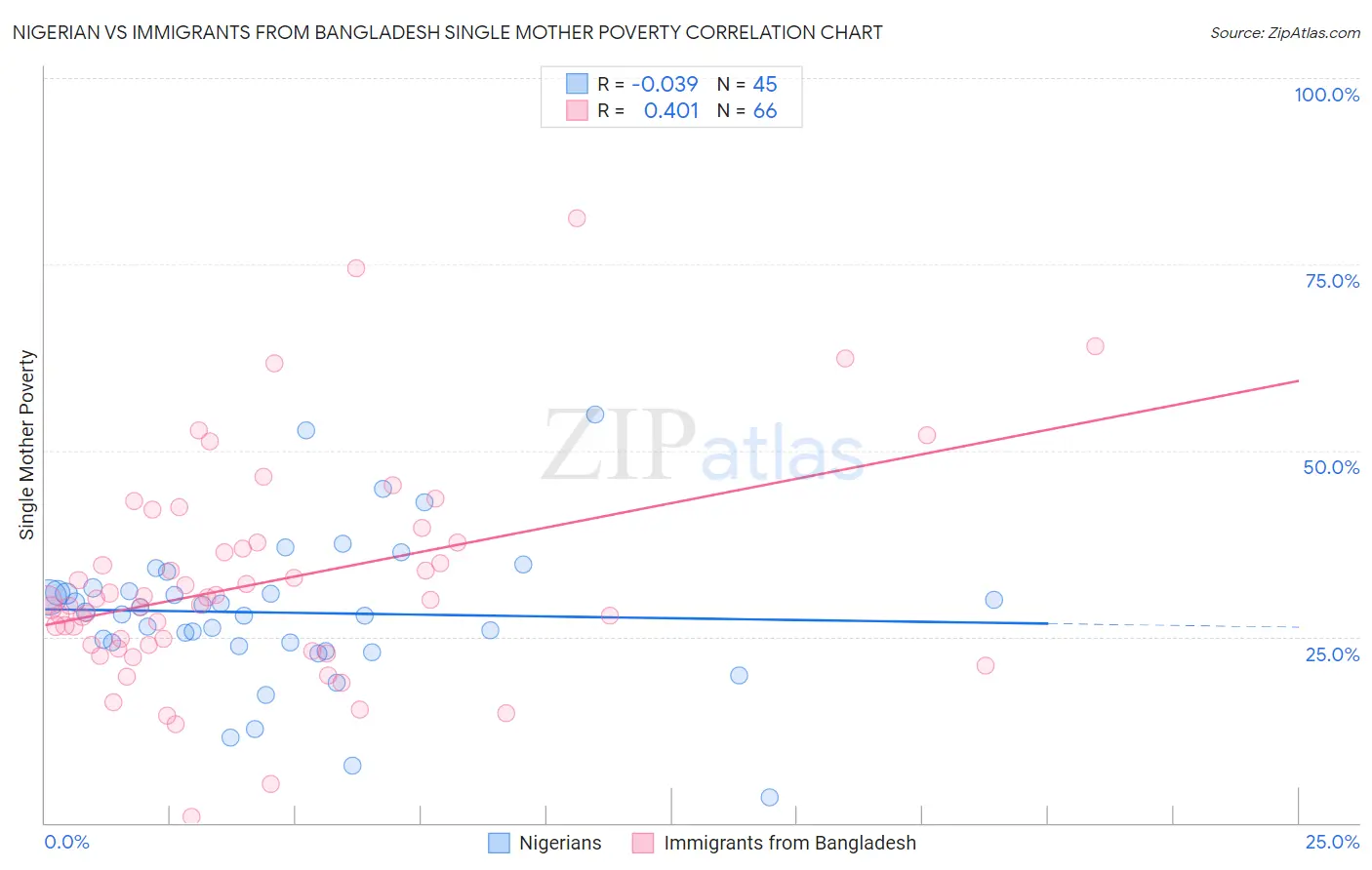 Nigerian vs Immigrants from Bangladesh Single Mother Poverty