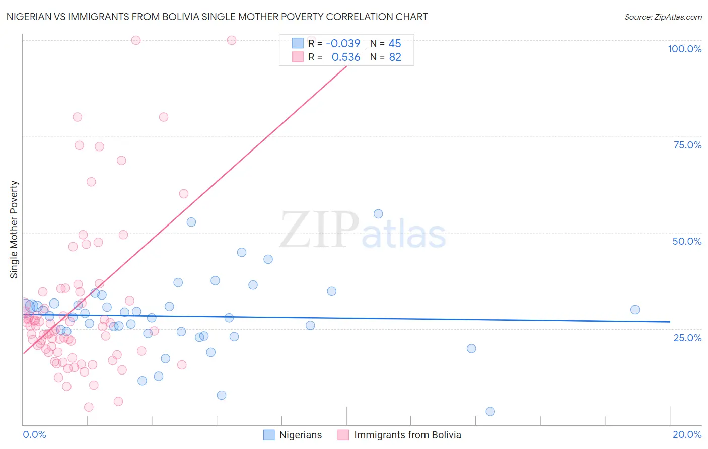 Nigerian vs Immigrants from Bolivia Single Mother Poverty