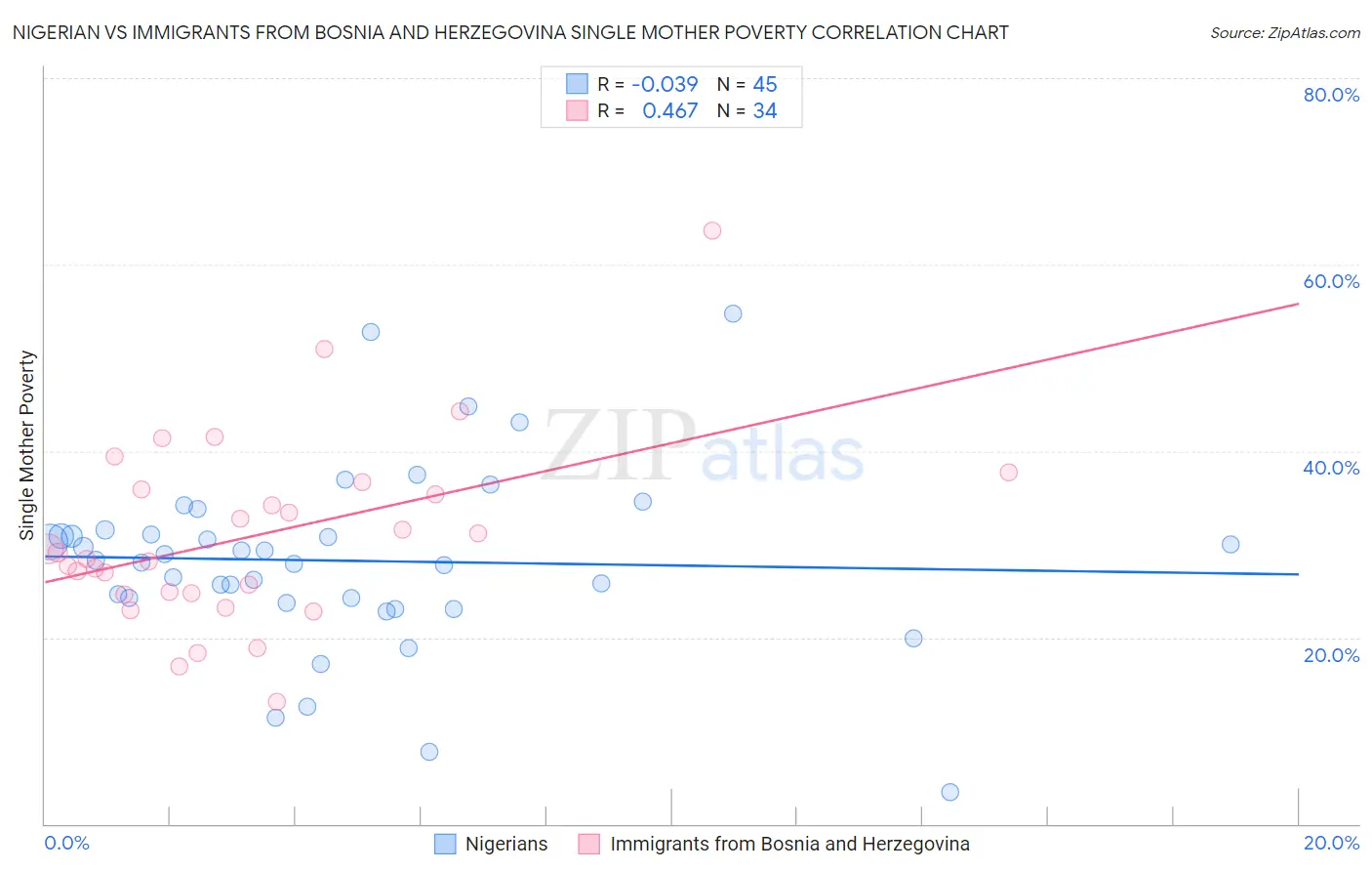 Nigerian vs Immigrants from Bosnia and Herzegovina Single Mother Poverty