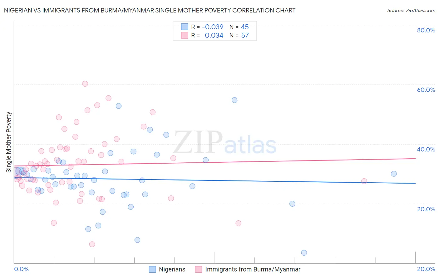 Nigerian vs Immigrants from Burma/Myanmar Single Mother Poverty