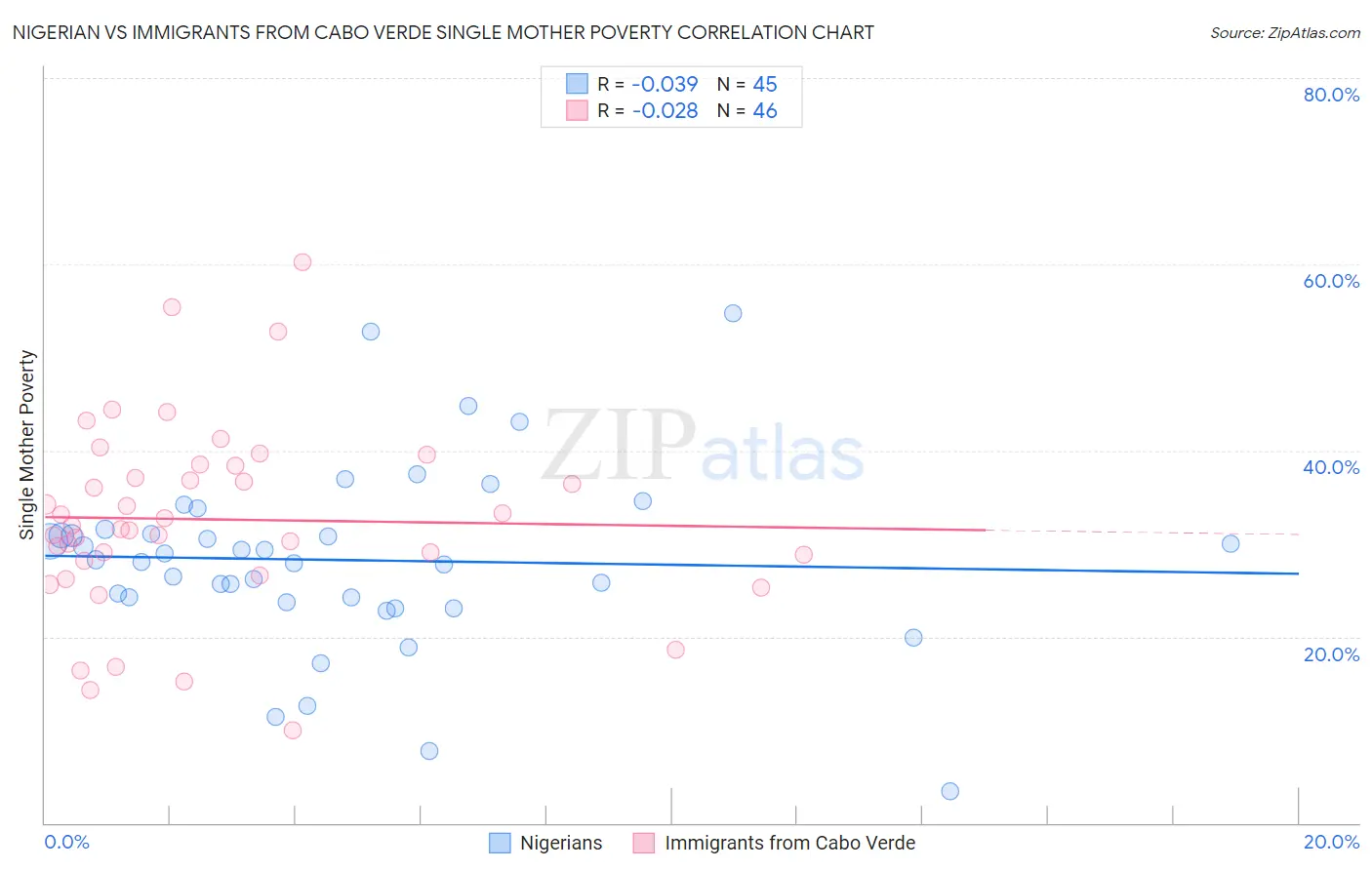Nigerian vs Immigrants from Cabo Verde Single Mother Poverty