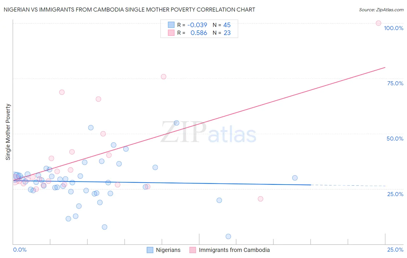 Nigerian vs Immigrants from Cambodia Single Mother Poverty