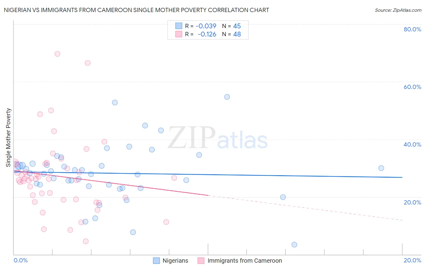 Nigerian vs Immigrants from Cameroon Single Mother Poverty