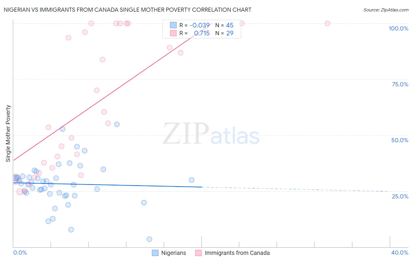 Nigerian vs Immigrants from Canada Single Mother Poverty