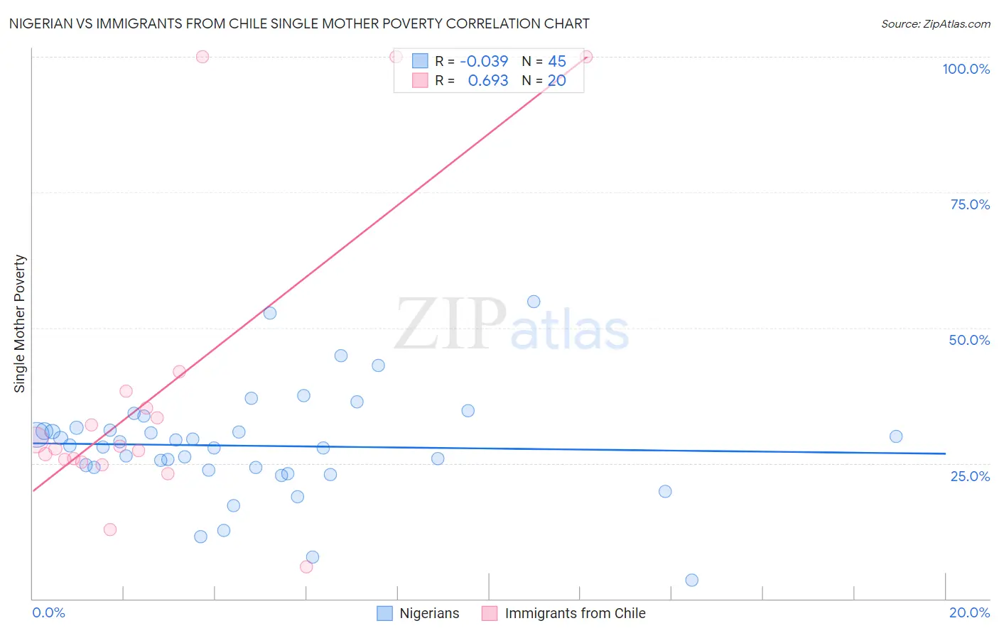 Nigerian vs Immigrants from Chile Single Mother Poverty