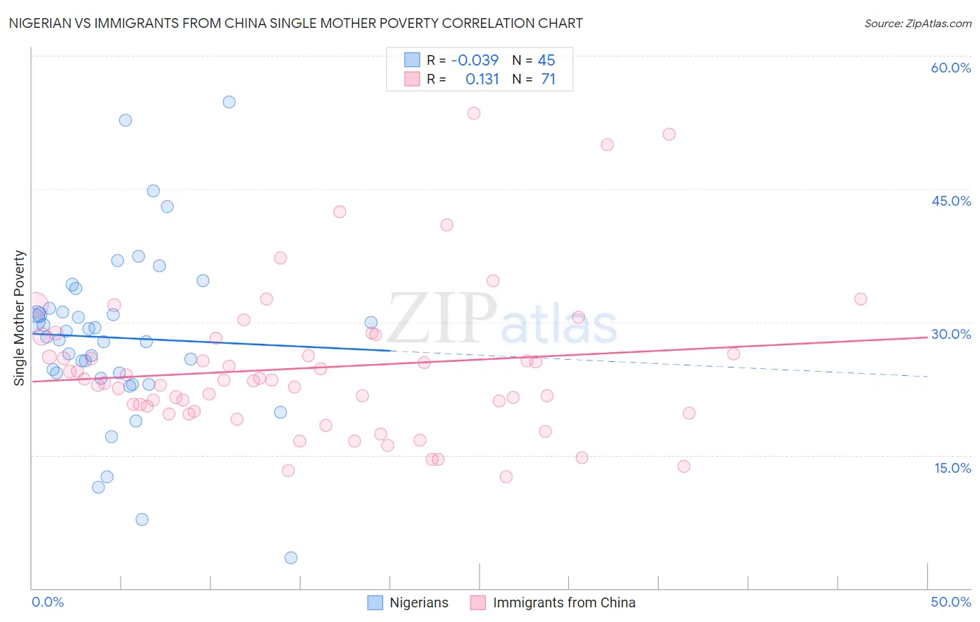 Nigerian vs Immigrants from China Single Mother Poverty