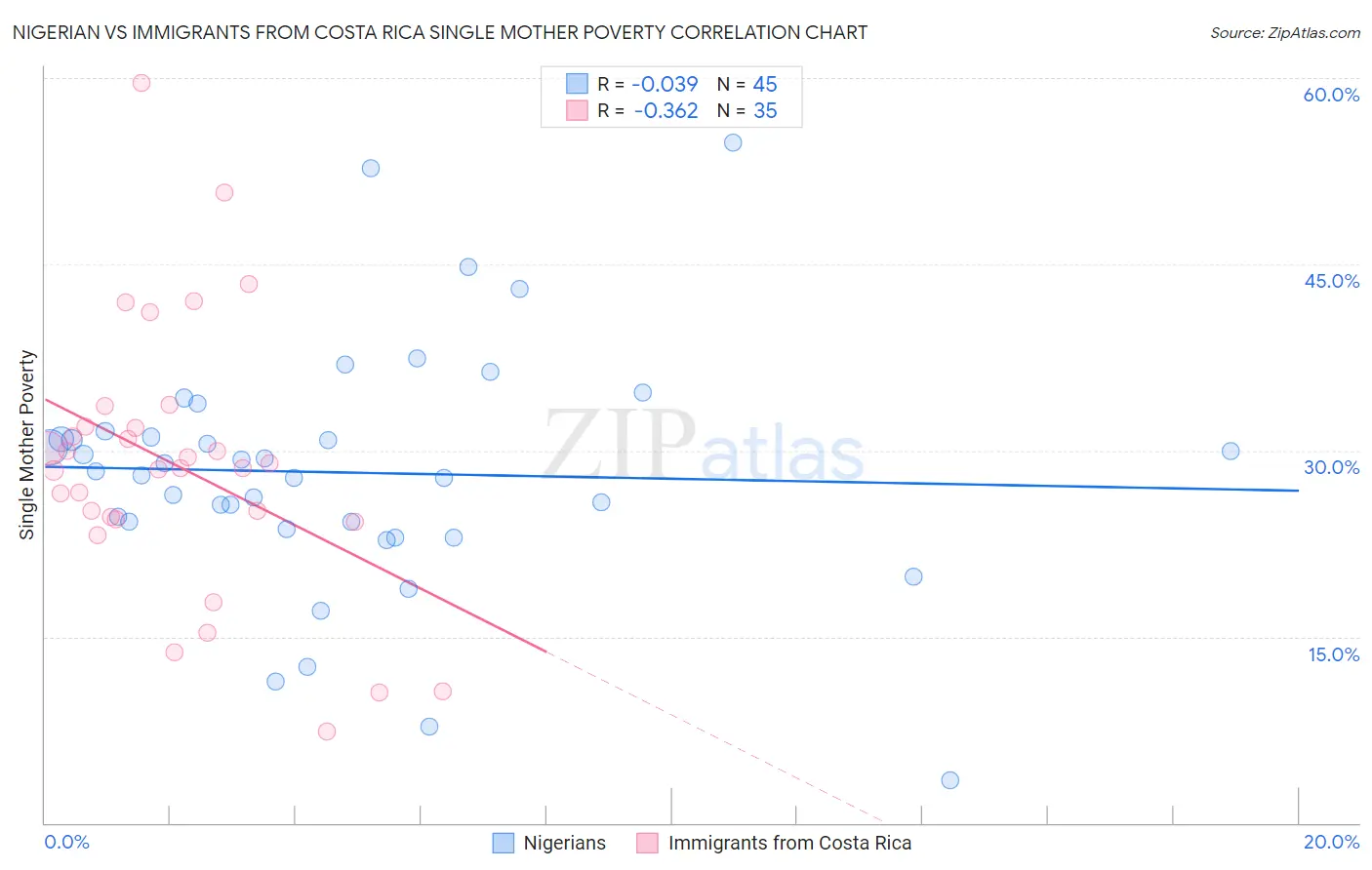 Nigerian vs Immigrants from Costa Rica Single Mother Poverty