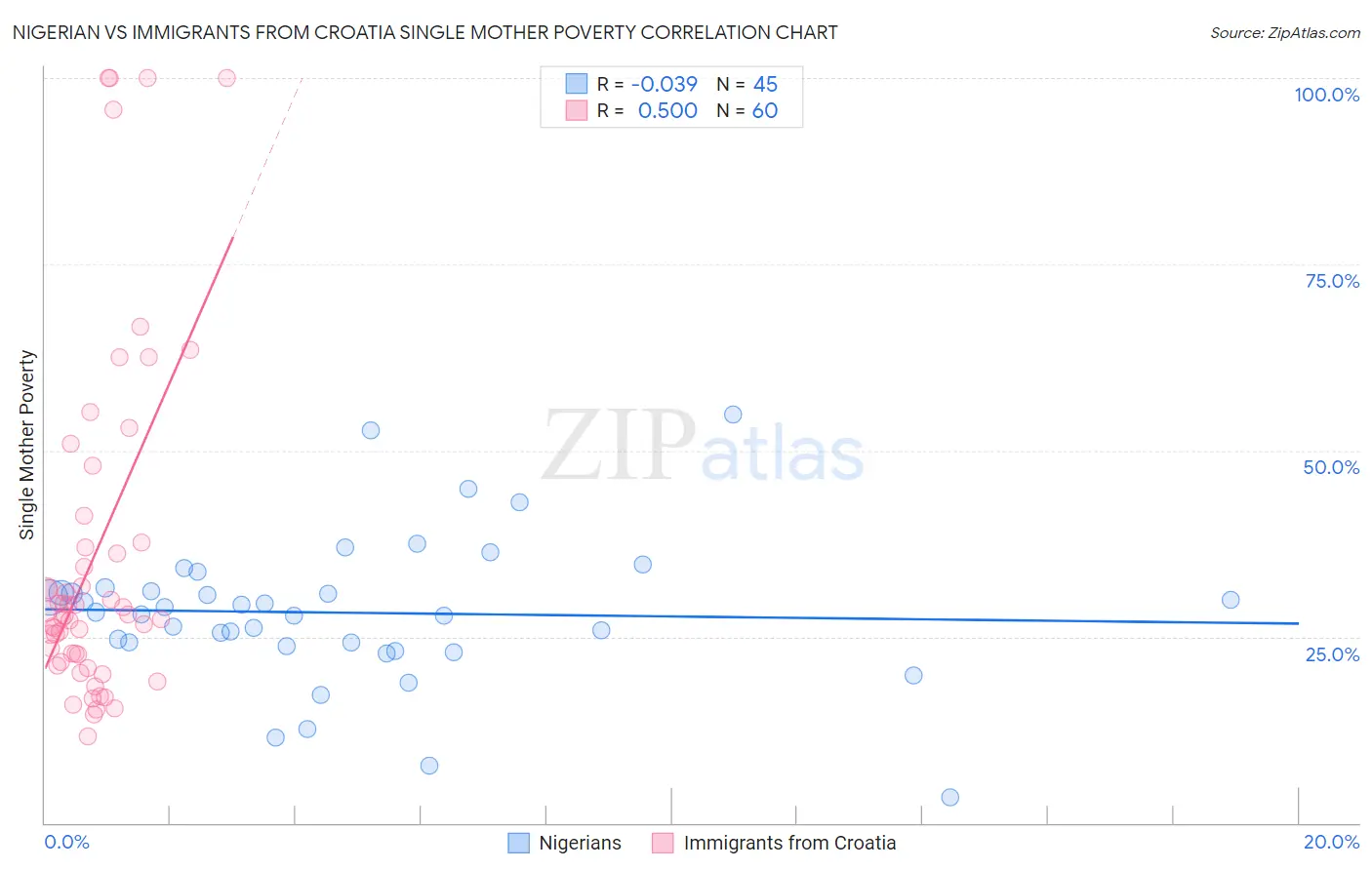 Nigerian vs Immigrants from Croatia Single Mother Poverty