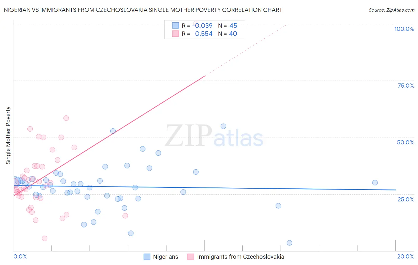 Nigerian vs Immigrants from Czechoslovakia Single Mother Poverty